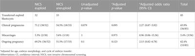 Effectiveness of non-invasive chromosomal screening for normal karyotype and chromosomal rearrangements